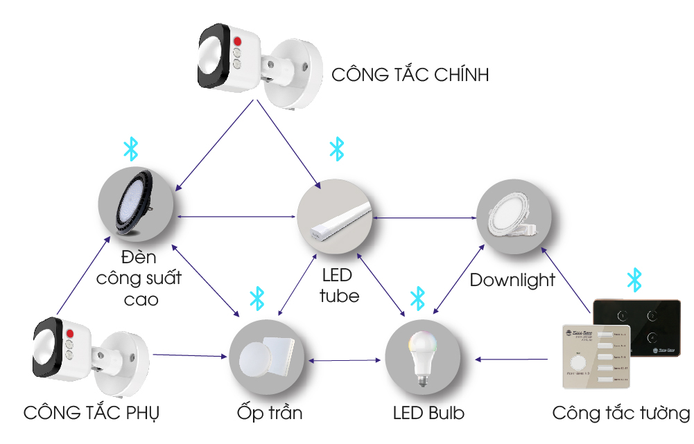Công tắc cảm biến không dây CT02.PIR.BLE RẠNG ĐÔNG 20